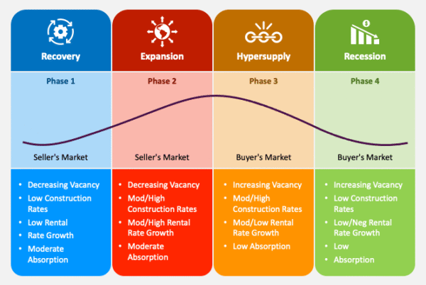 our phases of the real estate market cycle: recovery, expansion, hyper supply, and recession