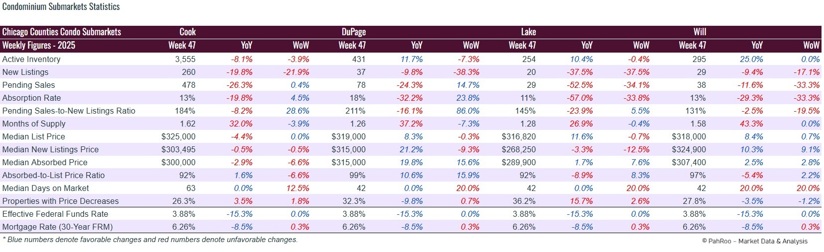 Data Cook, DuPage, Lake, and Will counties used in Chicago housing market analysis for 2025.