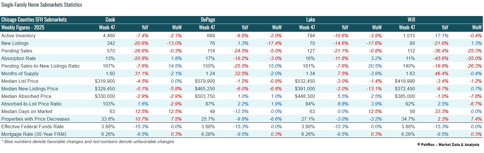 Chicago real estate market trends for Week 47 of 2025 showing declines in new listings and pending sales.