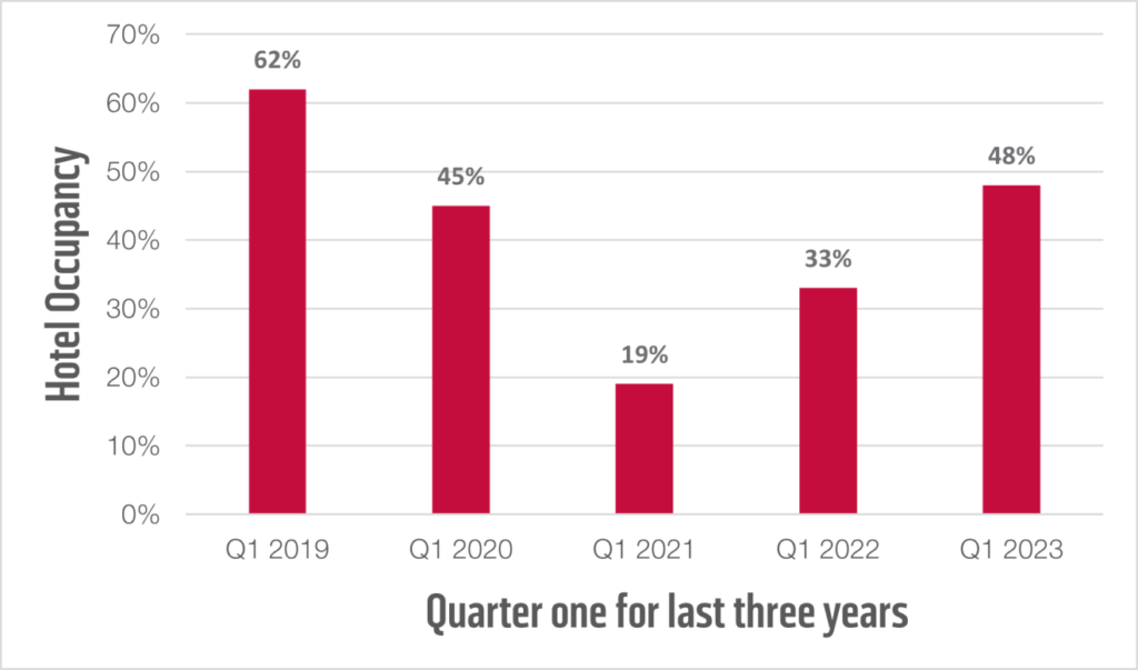 Occupancy trend vs. pre-2019 baseline graph
