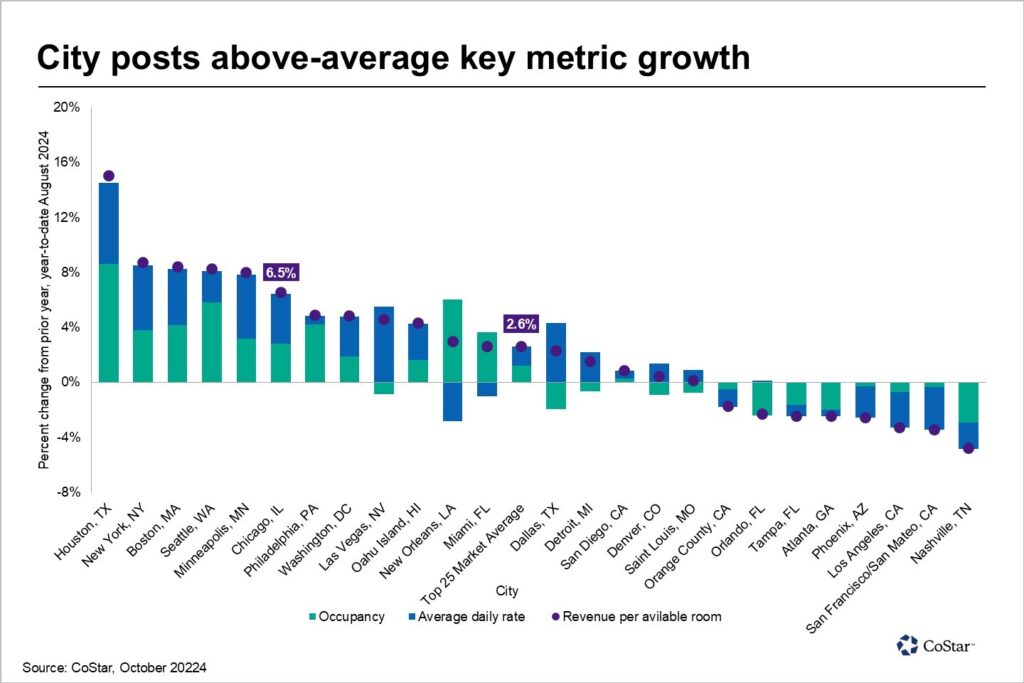NOI recovery lag vs. assessment growth
