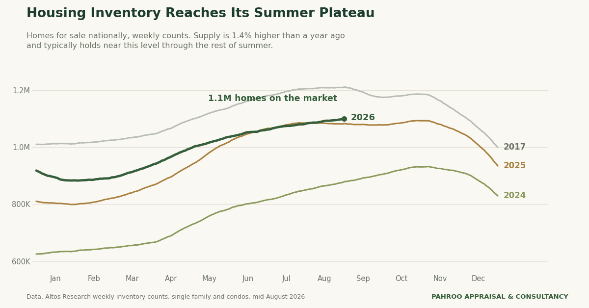 Fall 2026 housing market inventory at 1.1 million homes compared to 2025, 2024, and 2017